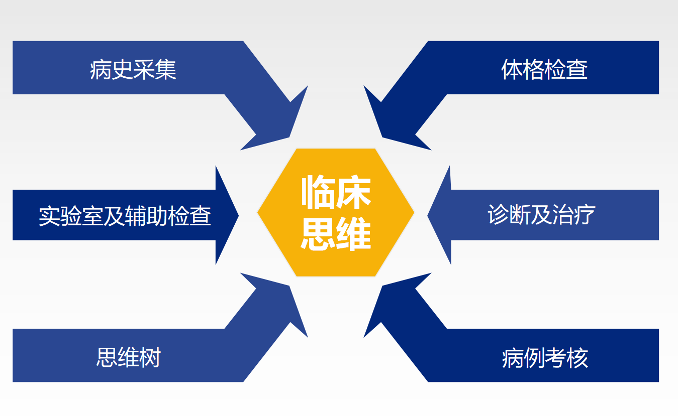 西醫(yī)臨床思維系統(tǒng)